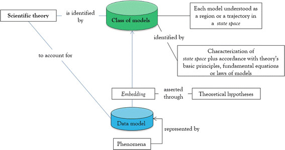 Fraassen's Approach to Scientific Theories