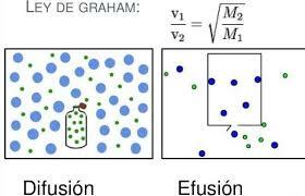 Ley de Graham (Thomas Graham)