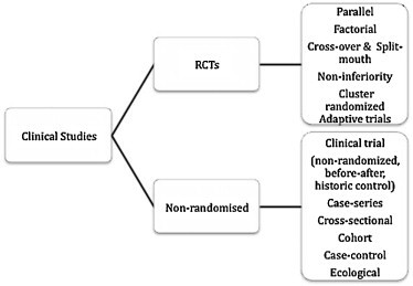 Randomized Controlled Trials