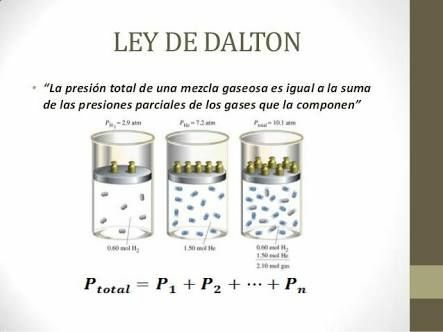 Ley de Dalton (John Dalton)