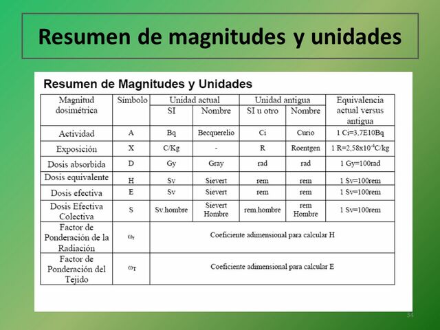Magnitudes, unidades y limitaciones de dosis de radiación utilizadas