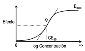 Dosis y respuesta