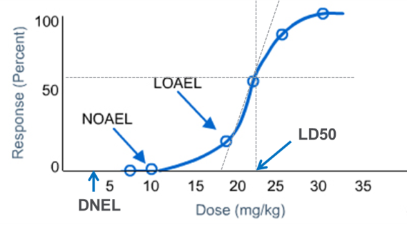 No Adverse Effect Level (NOAEL).
