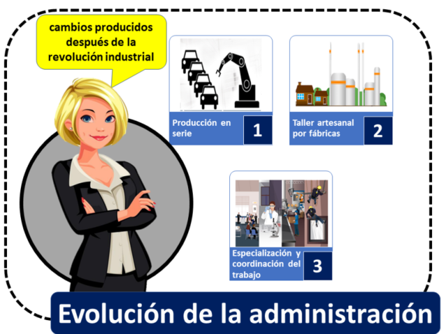 Evolución de la administración