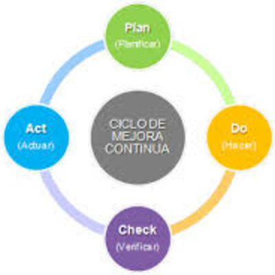 Timeline: Calidad y el ciclo de Deming