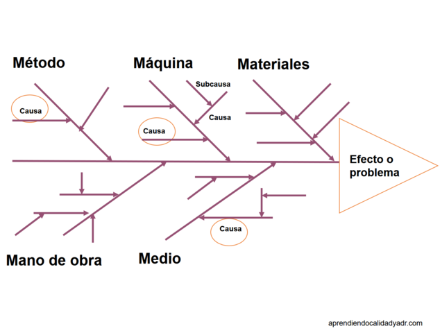 Diagrama causa-efecto