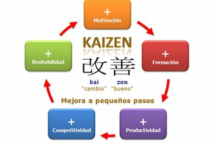 Método Kaizen