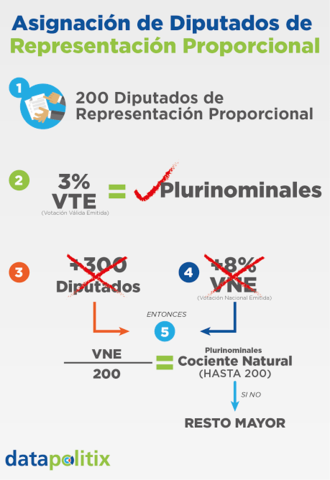 Surge el principio de Representación Proporcional