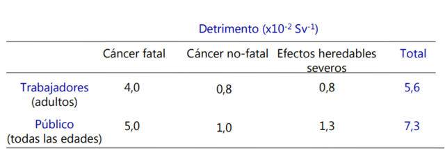 Limites de dosis según comité internacional de protección radiológica