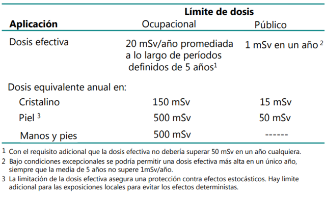 Limites de dosis según comité internacional de protección radiológica