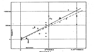 Hubble's Law