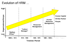 Human Resource Management Era