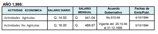 Salario mínimo 1995