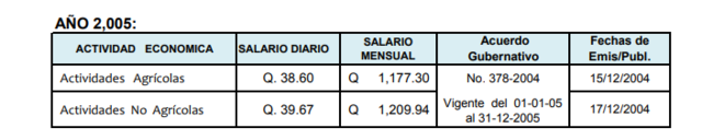 Salario mínimo 2005