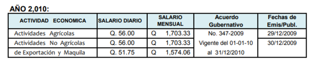 Salario mínimo 2010