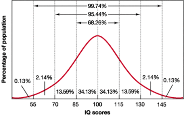 The invention of the IQ test