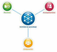 e-Learning - Modelo Conceptual