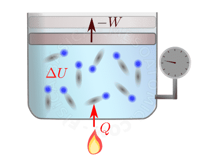 Primera Ley de la Termodinámica