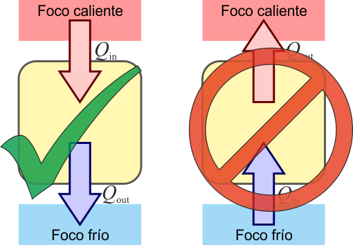 Segunda Ley de la Termodinámica