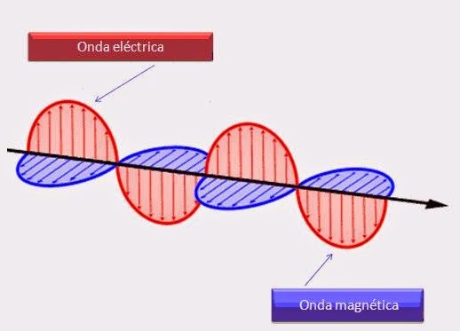 Radiación Electromagnética
