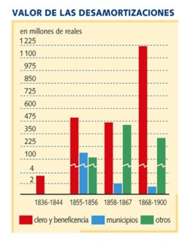 Ley desamortizacion de Mendizábal