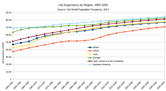Average life span
