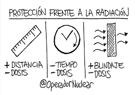 Radiación Ionizante, Primeras recomendaciones