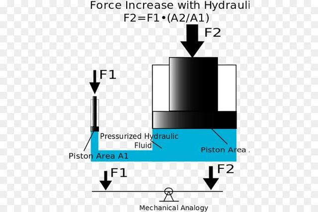 Aplicación de fuerza hidráulica para procesos mecánicos sencillos