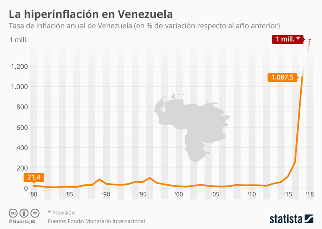 Inflación Venezolana