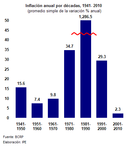 Hiperinflación en Perú