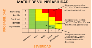 Matriz de vulnerabilidad