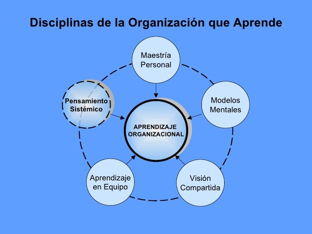 Organizaciones que aprenden