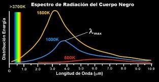 Radiación del Cuerpo negro