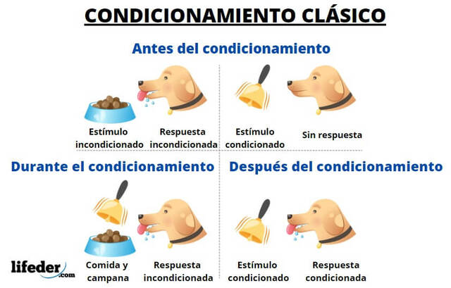 Condicionamiento clásico