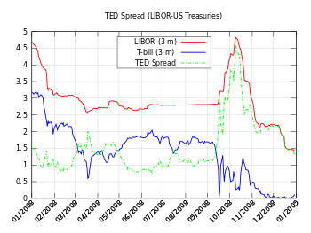 The Global Financial Crisis leads to increased regulations.