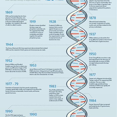 Timeline: DNA timeline