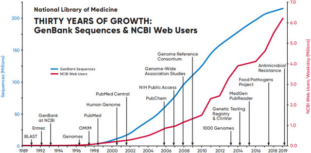 Free Access to Genomic Information