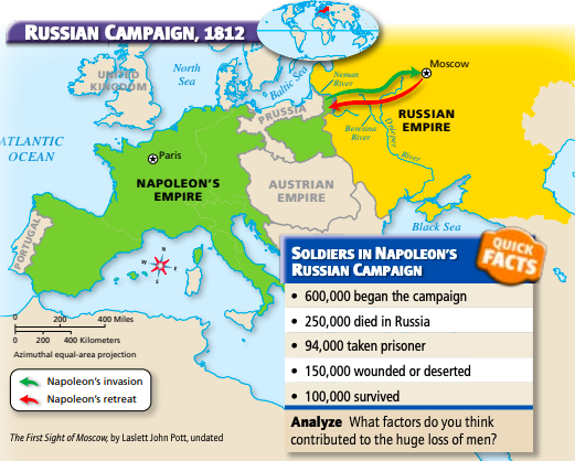The Russian Campaign