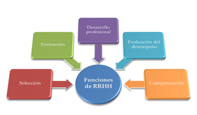 Conceptualización de la Administración de Recursos Humanos como función