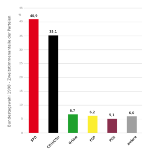 Gerhard Schroeder is new Chancellor of Germany