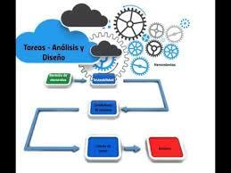 Análisis y diseño de los procesos