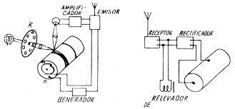 Invención de la telefotografía