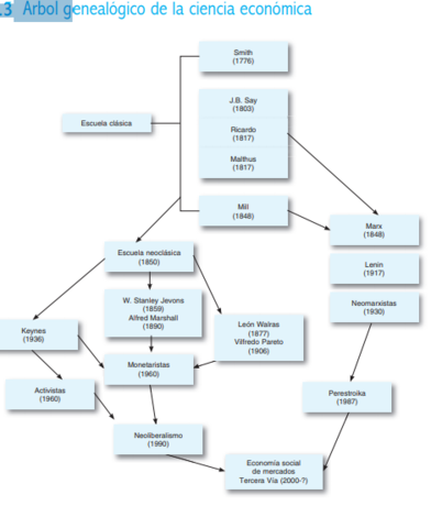Árbol genealógico de la ciencia económica