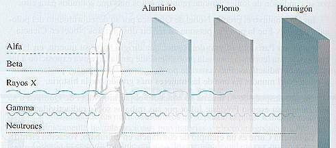 Tres tipos de radiactividad