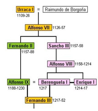 Unión/Separación Castilla y León