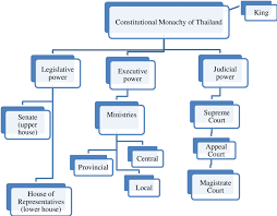 consitiutionl monarchey