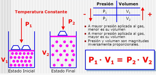 Ley de Boyle y Mariotte