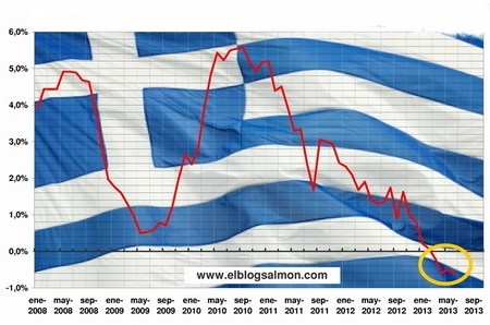 la inflación de Grecia