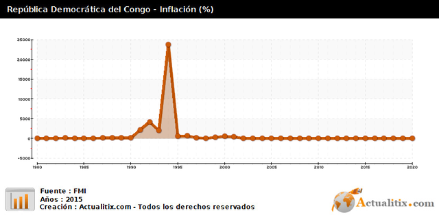la inflación de la República Democrática del Congo