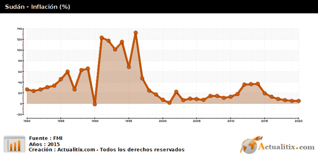 La inflación en sudan